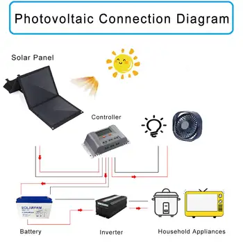 300W Sunpower Panouri Solare Portabile Pliabile Panou Solar Sac USB+DC de Ieșire Încărcător Solar Dispozitiv în aer liber 1290X420X20MM